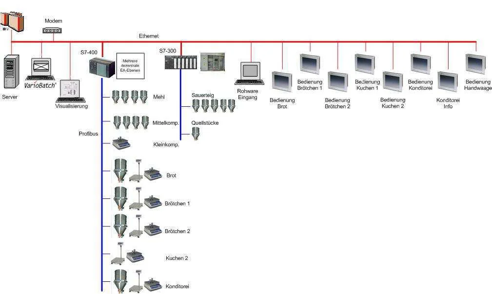 Automatisierung Bäckerei Automation Produktion Backwaren MES Software Industrie Lösung Automatisierung Bäckerei Automation Produktion Backwaren MES Software Industrie Lösung