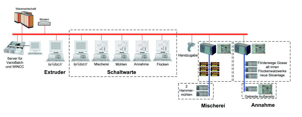 Automatisierung Heimtiernahrung Automation Petfood Extruder Mühle Mischerei Absackung MES Software Industrie Konzept Automatisierung Heimtiernahrung Automation Petfood Extruder Mühle Mischerei Absackung MES Software Industrie Konzept
